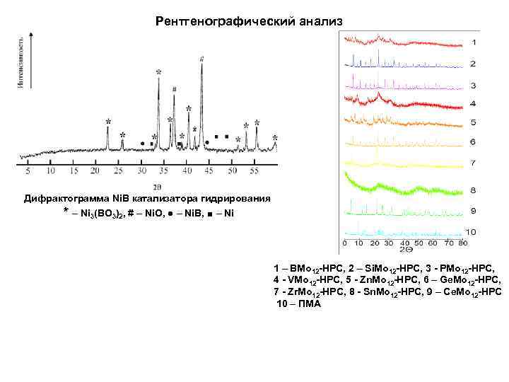 Рентгенографический анализ Дифрактограмма Ni. B катализатора гидрирования * – Ni 3(BO 3)2, # –