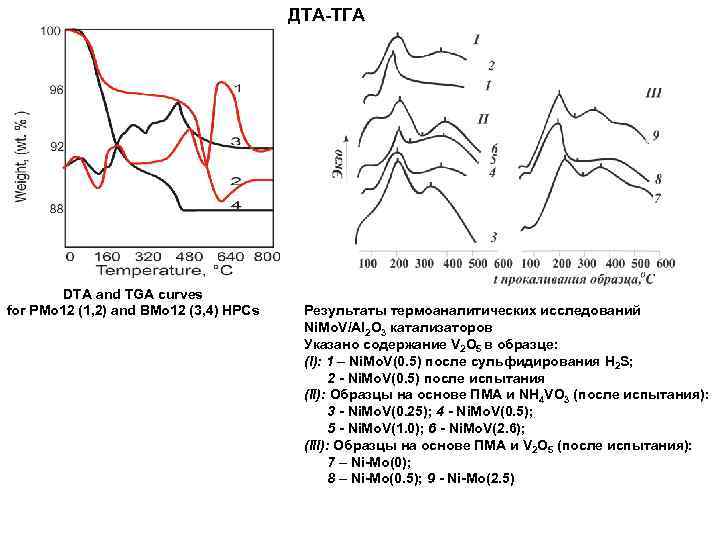 ДТА-ТГА DTA and TGA curves for PMo 12 (1, 2) and BMo 12 (3,