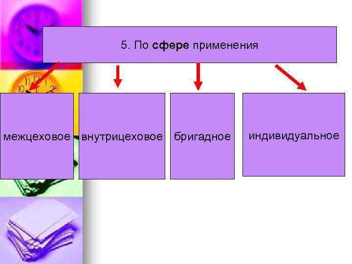 5. По сфере применения межцеховое внутрицеховое бригадное индивидуальное 