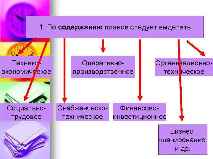 1. По содержанию планов следует выделять Техникоэкономическое Социальнотрудовое Оперативнопроизводственное Организационнотехническое Снабженческо. Финансовотехническое инвестиционное Бизнеспланирование