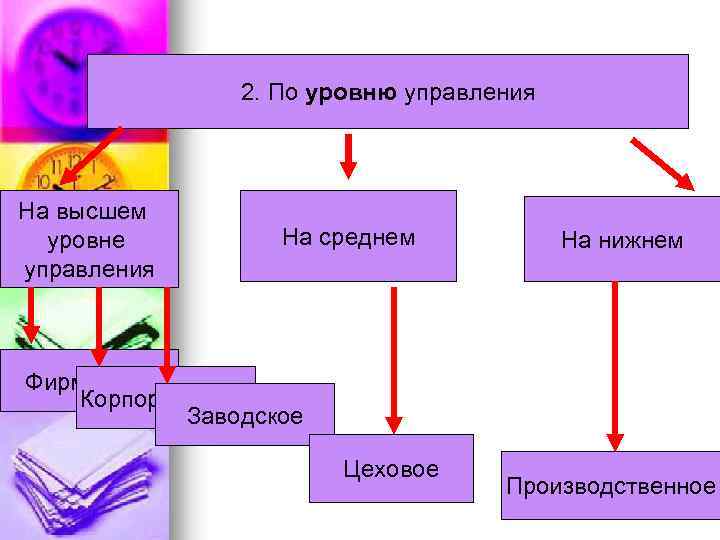 2. По уровню управления На высшем уровне управления На среднем На нижнем Фирменное Корпоративное