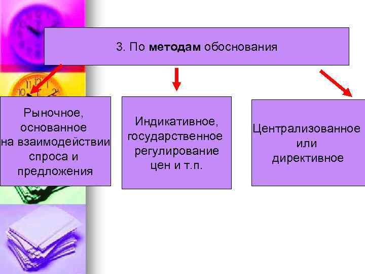 3. По методам обоснования Рыночное, основанное на взаимодействии спроса и предложения Индикативное, государственное регулирование