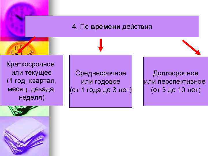 4. По времени действия Краткосрочное или текущее (1 год, квартал, месяц, декада, неделя) Среднесрочное