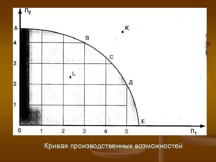 Кривая производственных возможностей 