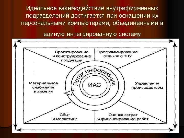 Идеальное взаимодействие внутрифирменных подразделений достигается при оснащении их персональными компьютерами, объединенными в единую интегрированную