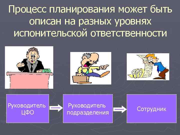 Процесс планирования может быть описан на разных уровнях испонительской ответственности Руководитель ЦФО Руководитель подразделения