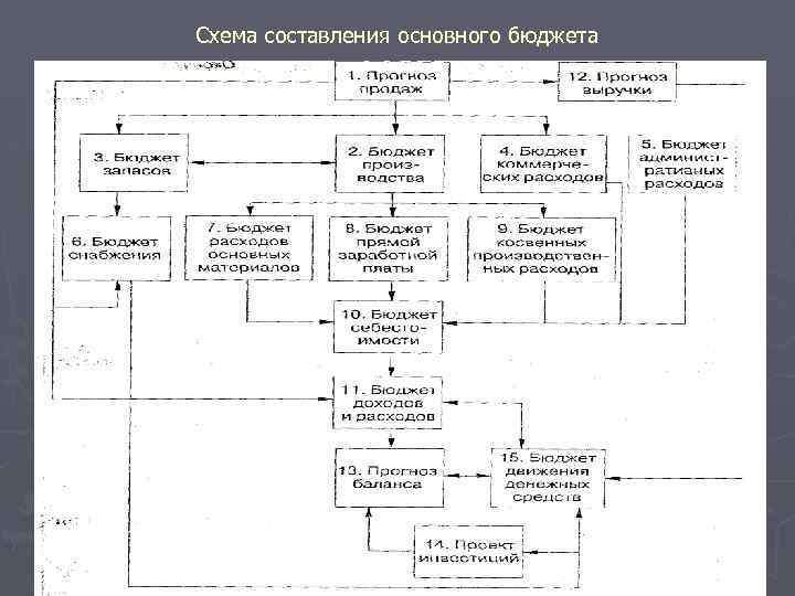 Схема составления основного бюджета 