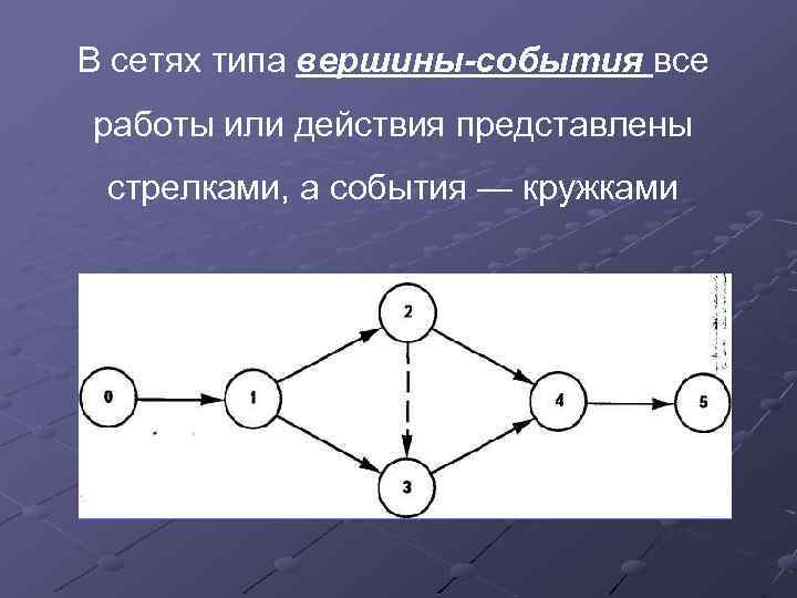 В сетях типа вершины-события все работы или действия представлены стрелками, а события — кружками