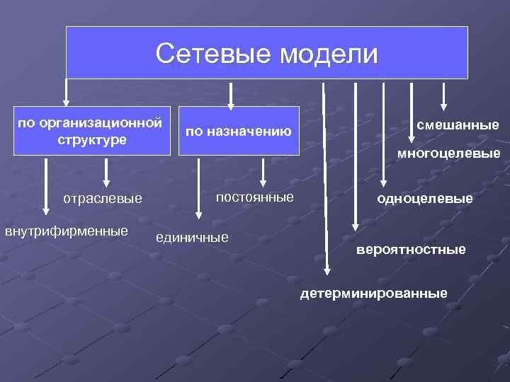 Сетевые модели по организационной структуре отраслевые внутрифирменные по назначению смешанные многоцелевые постоянные единичные одноцелевые