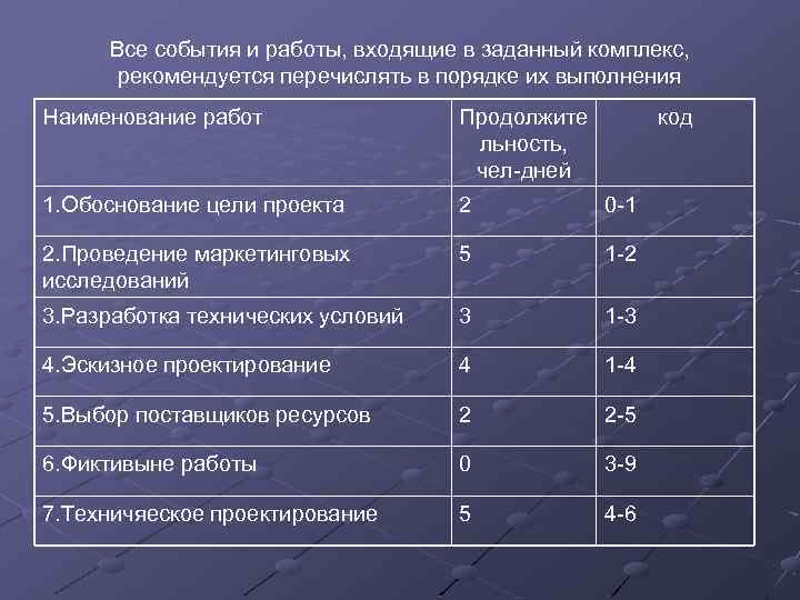 Все события и работы, входящие в заданный комплекс, рекомендуется перечислять в порядке их выполнения