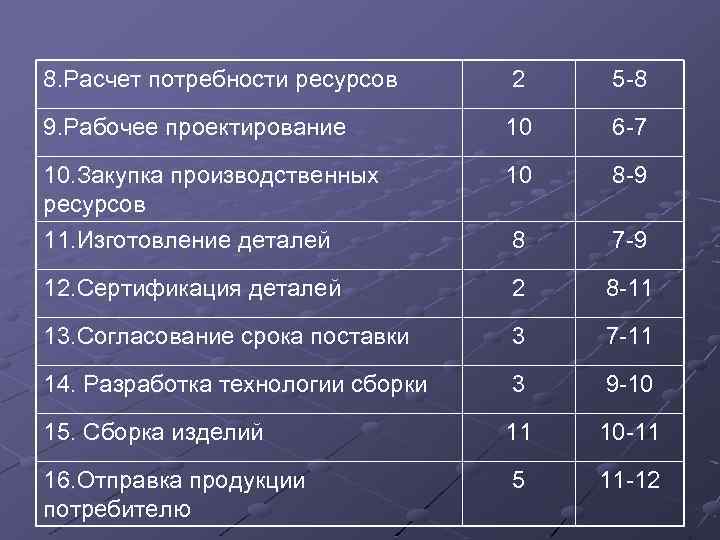 8. Расчет потребности ресурсов 2 5 -8 9. Рабочее проектирование 10 6 -7 10.