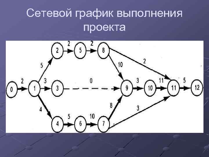 Сетевой график проекта показывает