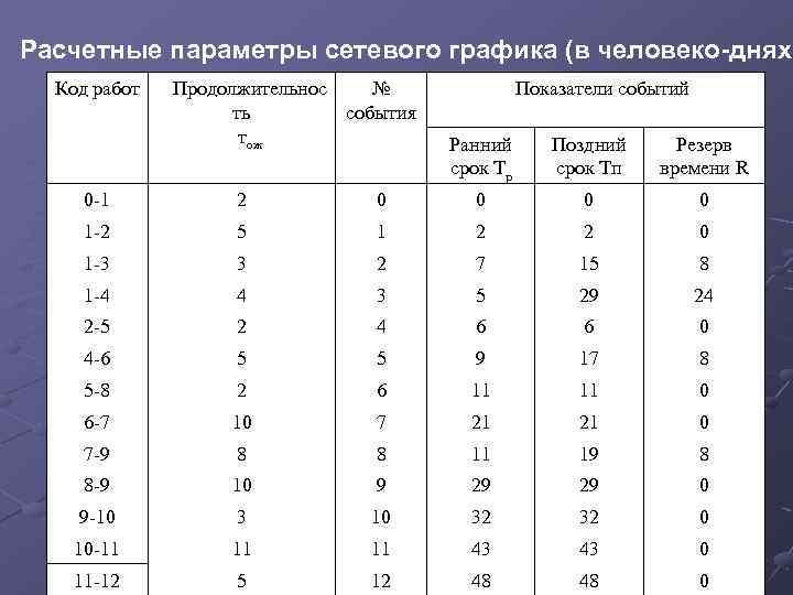 Расчетные параметры сетевого графика (в человеко-днях) Код работ Продолжительнос № ть события тож Показатели