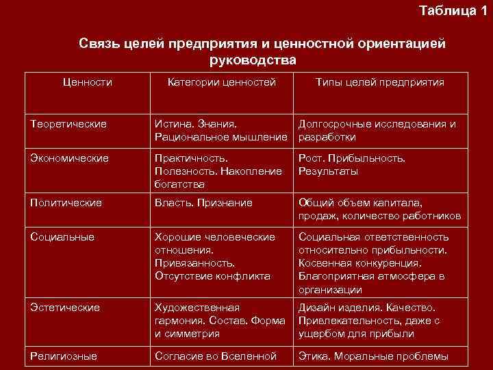Таблица 1 Связь целей предприятия и ценностной ориентацией руководства Ценности Категории ценностей Типы целей