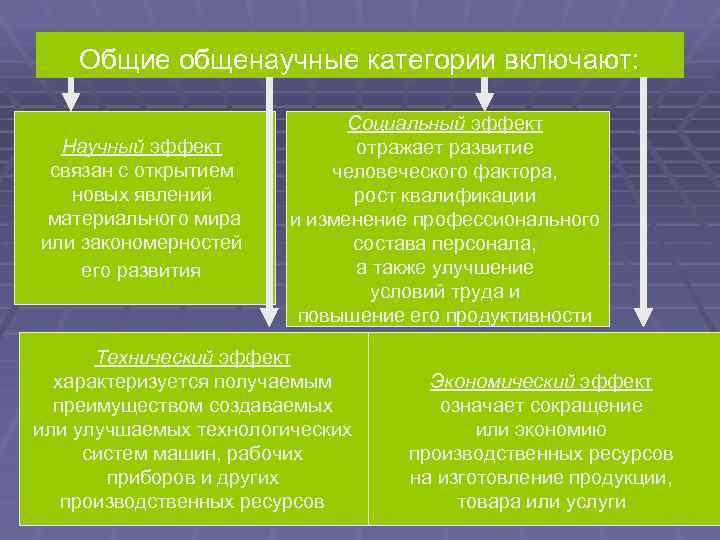  Общие общенаучные категории включают: Социальный эффект Научный эффект отражает развитие связан с открытием
