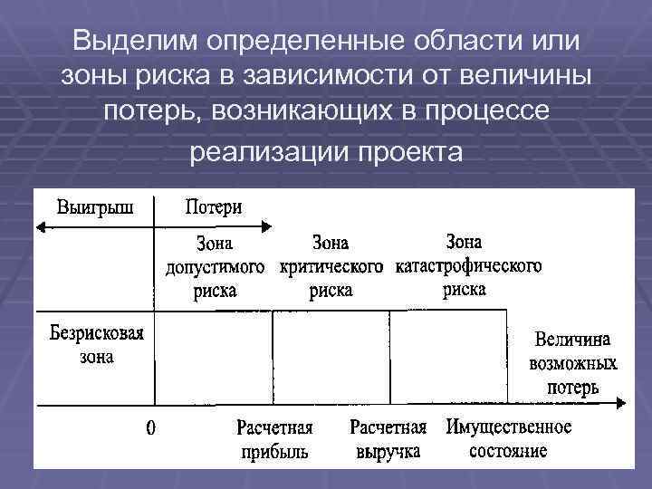 Выделим определенные области или зоны риска в зависимости от величины потерь, возникающих в процессе