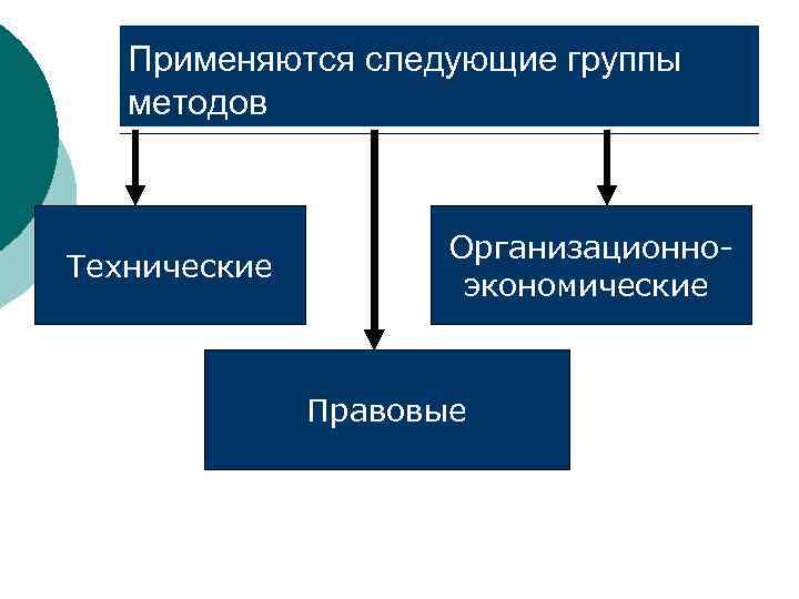 Применяются следующие группы методов Технические Организационноэкономические Правовые 