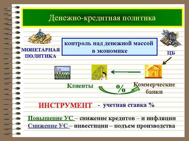 Денежно-кредитная политика контроль над денежной массой МОНЕТАРНАЯ в экономике ПОЛИТИКА Клиенты % ЦБ Коммерческие
