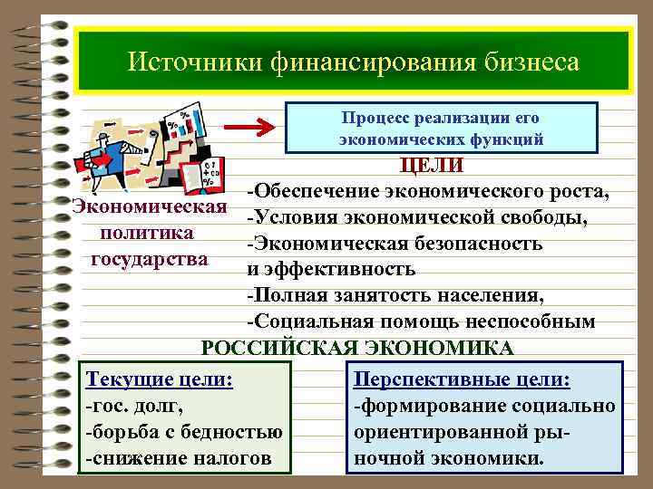 Источники финансирования бизнеса Процесс реализации его экономических функций ЦЕЛИ -Обеспечение экономического роста, Экономическая -Условия