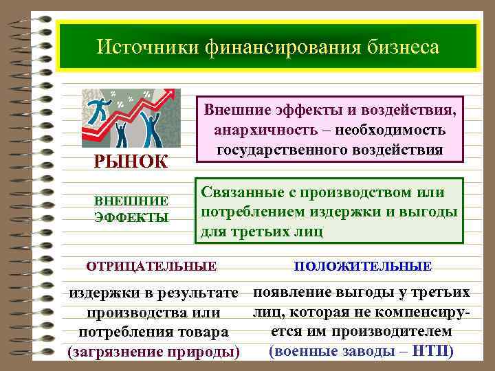 Источники финансирования бизнеса РЫНОК ВНЕШНИЕ ЭФФЕКТЫ Внешние эффекты и воздействия, анархичность – необходимость государственного