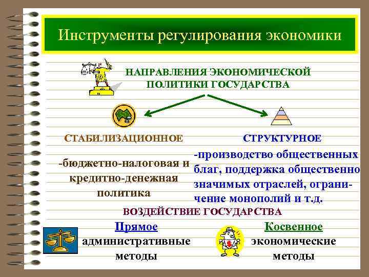 Инструменты регулирования экономики НАПРАВЛЕНИЯ ЭКОНОМИЧЕСКОЙ ПОЛИТИКИ ГОСУДАРСТВА СТАБИЛИЗАЦИОННОЕ СТРУКТУРНОЕ -производство общественных -бюджетно-налоговая и благ,