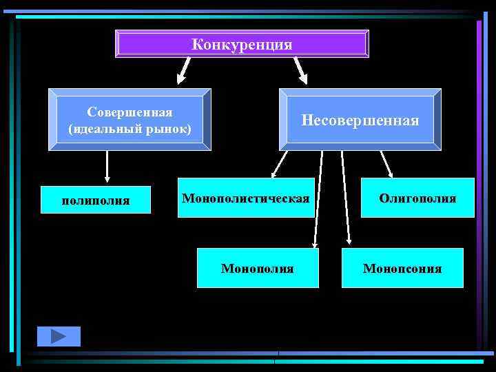 Конкуренция Совершенная (идеальный рынок) рынок полия Несовершенная Монополистическая Монополия Олигополия Монопсония 