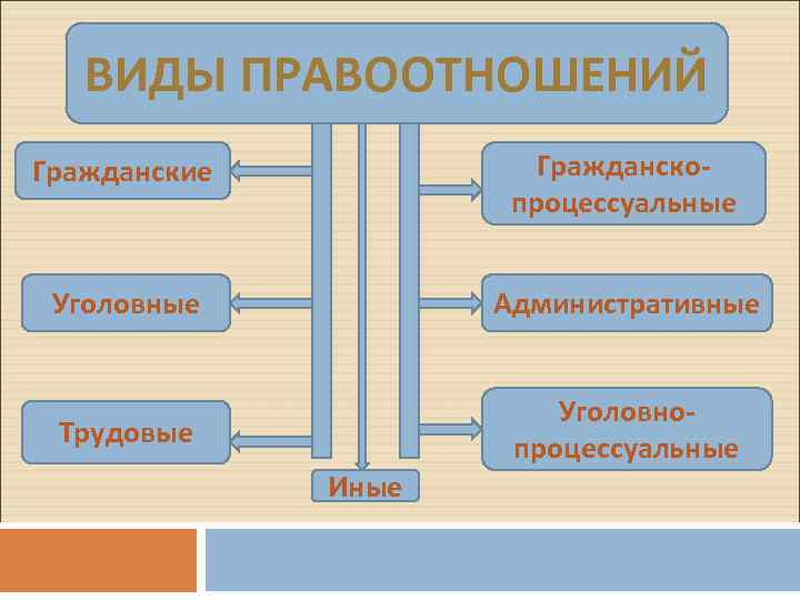 ВИДЫ ПРАВООТНОШЕНИЙ Гражданские Гражданскопроцессуальные Уголовные Административные Трудовые Уголовнопроцессуальные Иные 