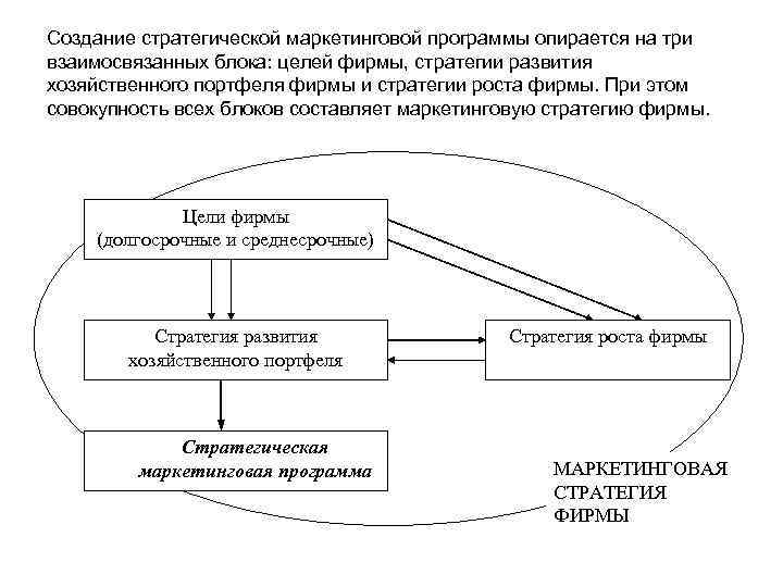 Создание стратегической маркетинговой программы опирается на три взаимосвязанных блока: целей фирмы, стратегии развития хозяйственного