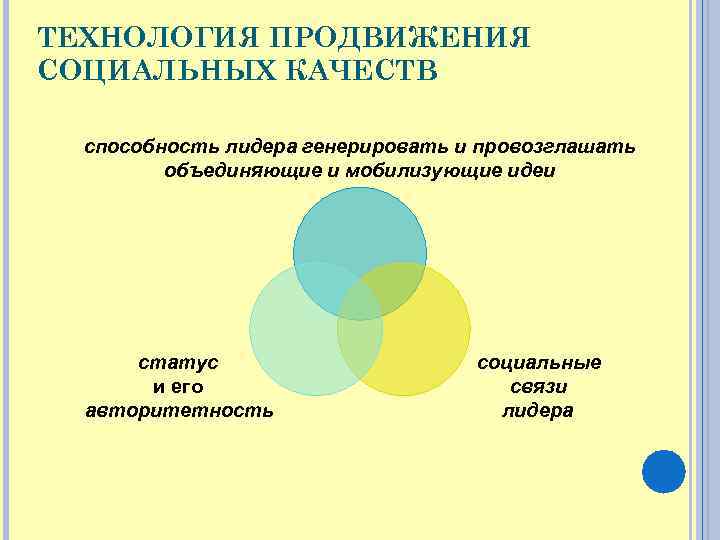 ТЕХНОЛОГИЯ ПРОДВИЖЕНИЯ СОЦИАЛЬНЫХ КАЧЕСТВ способность лидера генерировать и провозглашать объединяющие и мобилизующие идеи статус