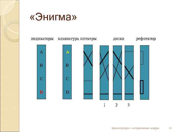  «Энигма» индикаторы клавиатура штекеры A B C C D рефлектор A B диски