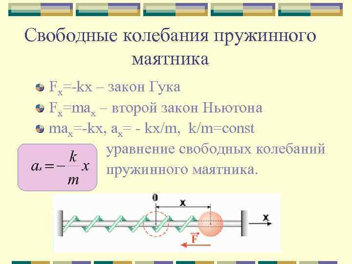 Свободные колебания пружинного маятника Fx=-kx – закон Гука Fx=max – второй закон Ньютона max=-kx,