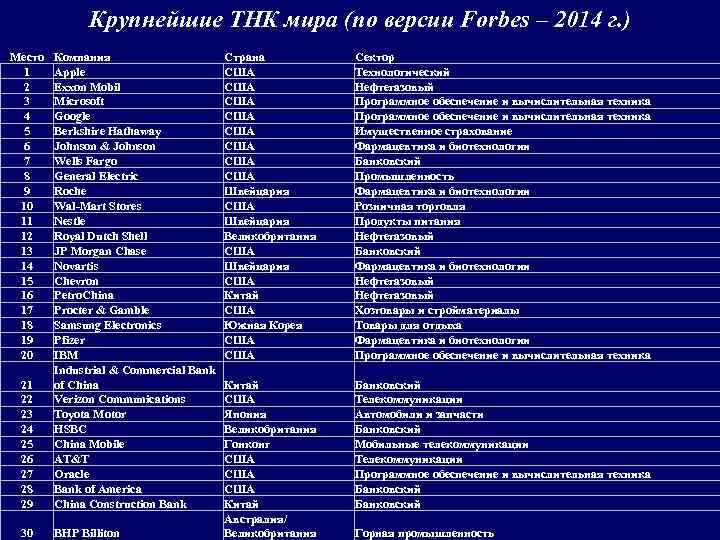 Крупнейшие ТНК мира (по версии Forbes – 2014 г. ) Место 1 2 3