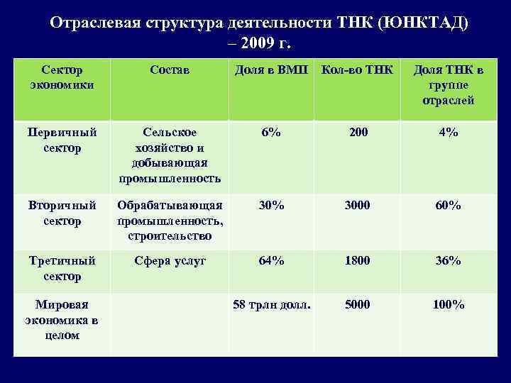 Отраслевая структура деятельности ТНК (ЮНКТАД) – 2009 г. Сектор экономики Состав Доля в ВМП