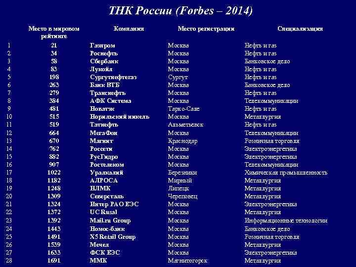 ТНК России (Forbes – 2014) 1 2 3 4 5 6 7 8 9