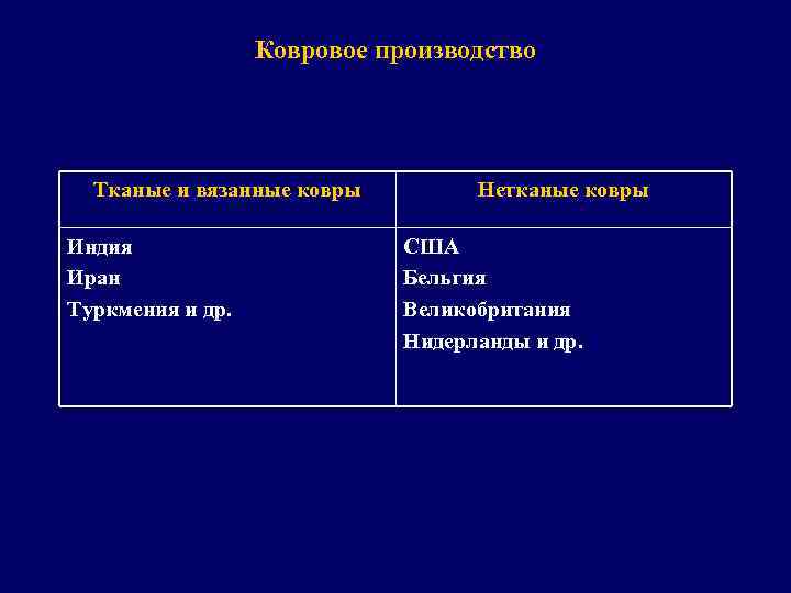 Ковровое производство Тканые и вязанные ковры Индия Иран Туркмения и др. Нетканые ковры США
