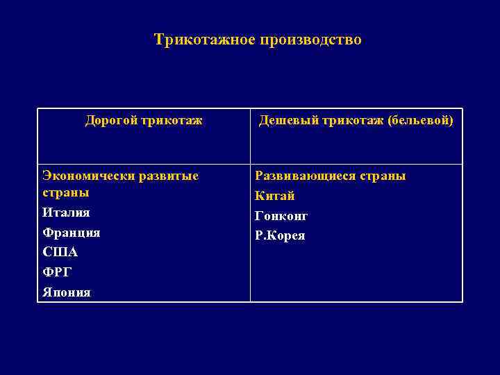 Трикотажное производство Дорогой трикотаж Экономически развитые страны Италия Франция США ФРГ Япония Дешевый трикотаж