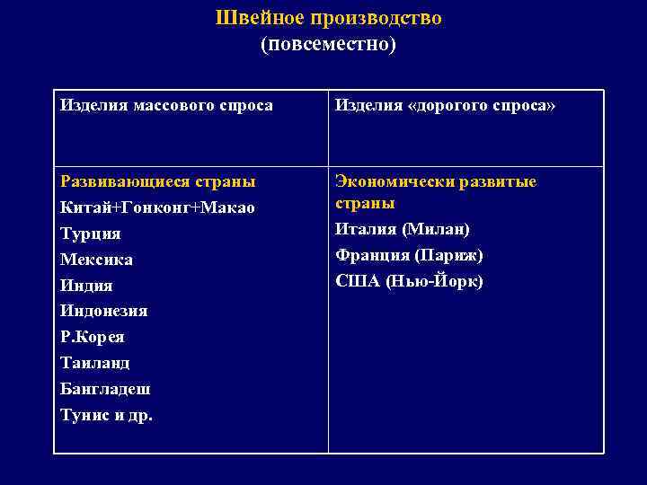 Швейное производство (повсеместно) Изделия массового спроса Изделия «дорогого спроса» Развивающиеся страны Китай+Гонконг+Макао Турция Мексика