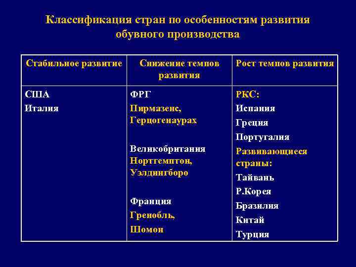 Классификация стран по особенностям развития обувного производства Стабильное развитие США Италия Снижение темпов развития