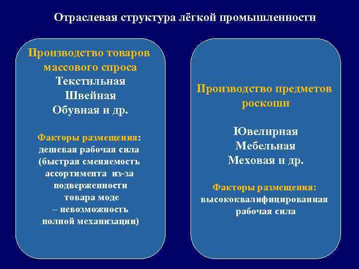 Отраслевая структура лёгкой промышленности Производство товаров массового спроса Текстильная Швейная Обувная и др. Факторы