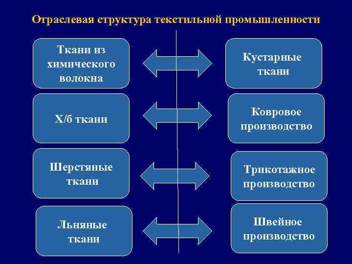 Отраслевая структура текстильной промышленности Ткани из химического волокна Кустарные ткани Х/б ткани Ковровое производство