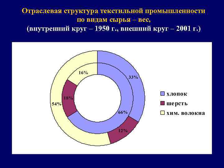 Отраслевая структура текстильной промышленности по видам сырья – вес, (внутренний круг – 1950 г.