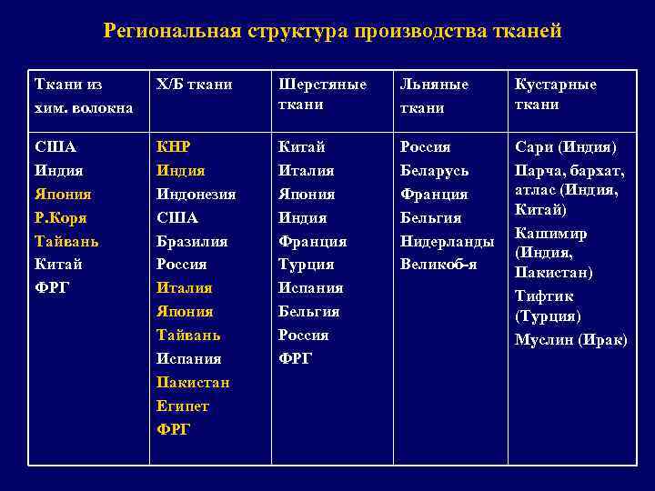 Региональная структура производства тканей Ткани из хим. волокна Х/Б ткани Шерстяные ткани Льняные ткани