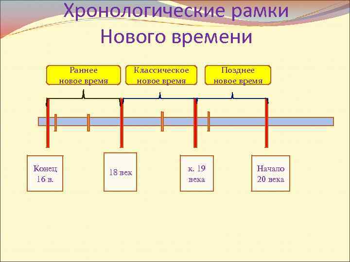 Какие события являются новым временем. Хронологические рамки нового времени. Храналагтческие расмки гвовго воемент. Хронологические рамки новейшего времени. Хронологические рамки раннего нового времени.