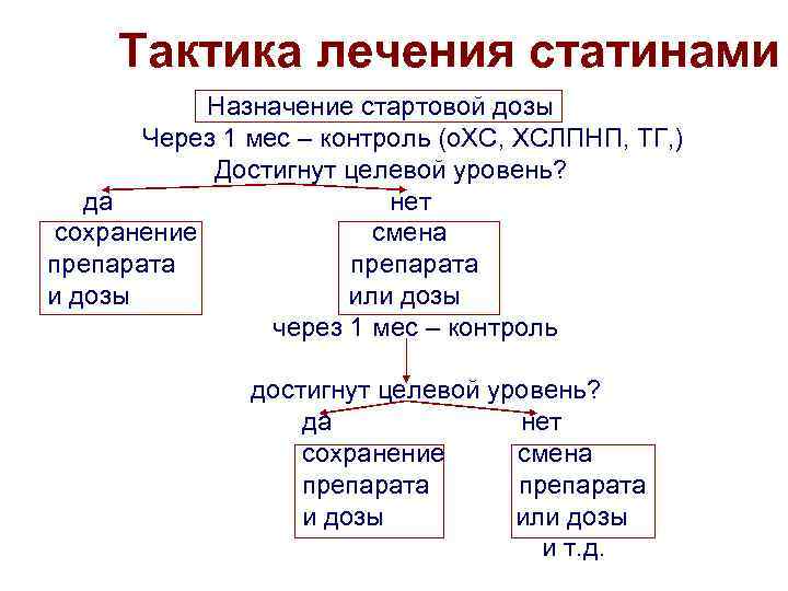 Тактика лечения статинами Назначение стартовой дозы Через 1 мес – контроль (о. ХС, ХСЛПНП,