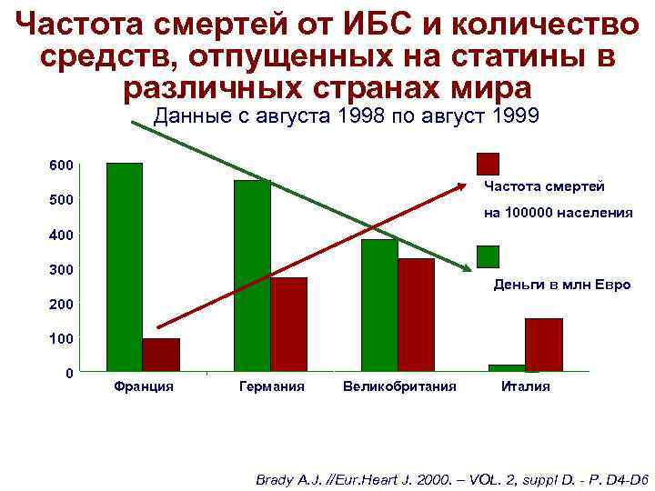 Частота смертей от ИБС и количество средств, отпущенных на статины в различных странах мира