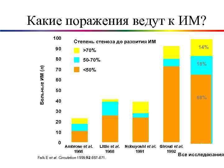 Какие поражения ведут к ИМ? 100 Степень стеноза до развития ИМ 14% >70% 80