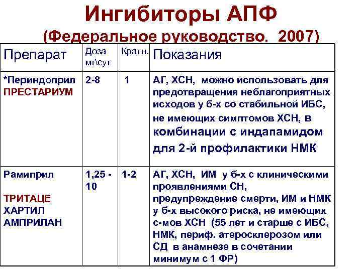 Ингибиторы АПФ (Федеральное руководство. 2007) Препарат Доза мгсут *Периндоприл 2 -8 ПРЕСТАРИУМ Кратн. Показания