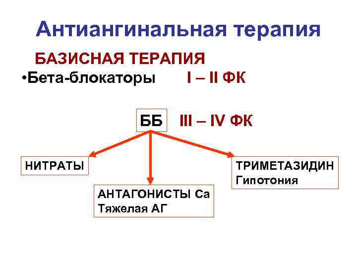 Антиангинальная терапия БАЗИСНАЯ ТЕРАПИЯ • Бета-блокаторы I – II ФК ББ III – IV