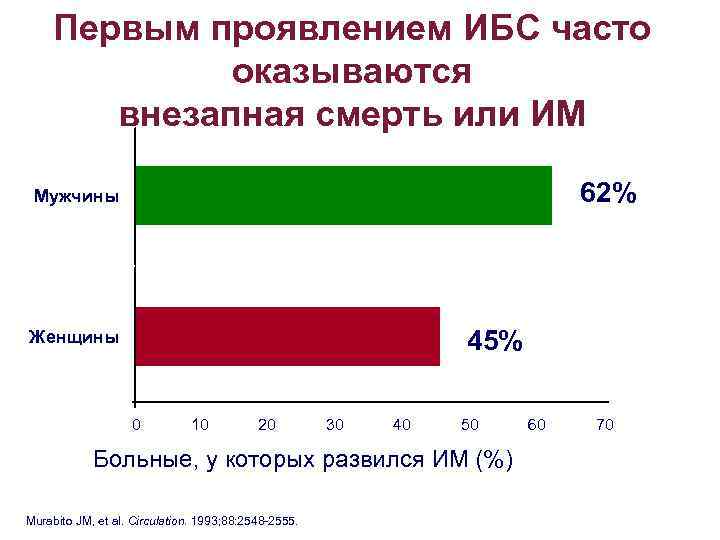 Первым проявлением ИБС часто оказываются внезапная смерть или ИМ 62% Мужчины 45% Женщины 0