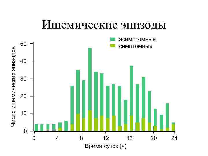 Число ишемических эпизодов Ишемические эпизоды асимптомные 50 40 30 20 10 0 0 4